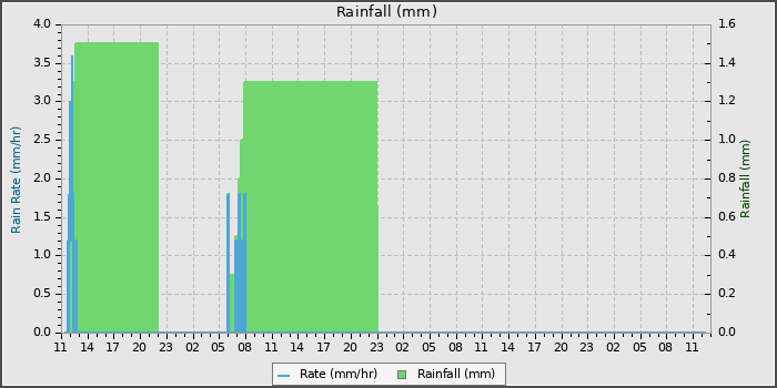 Rain
