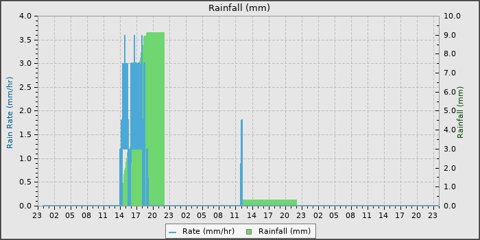 Rain
