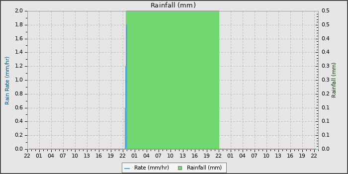 Rain