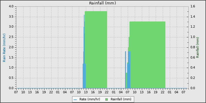 Rain