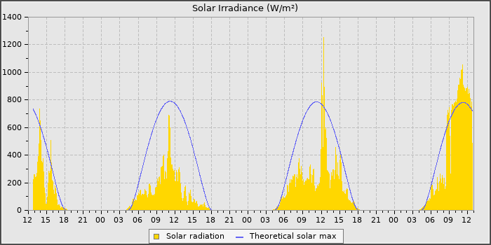 Solar Rad