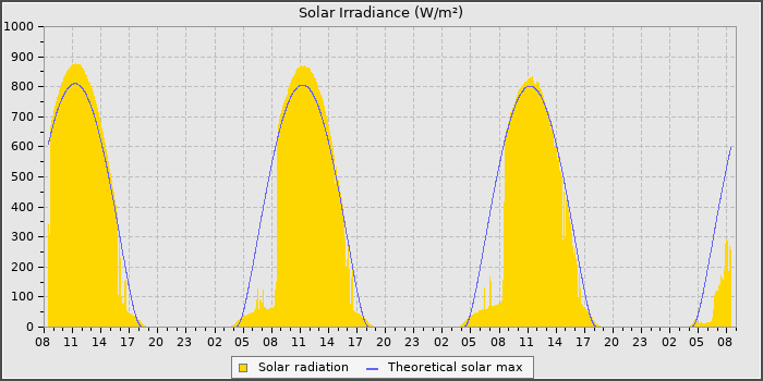 Solar Rad