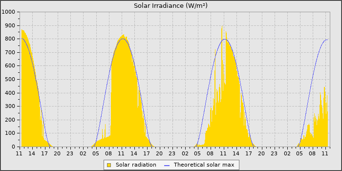 Solar Rad