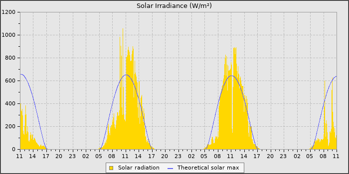 Solar Rad