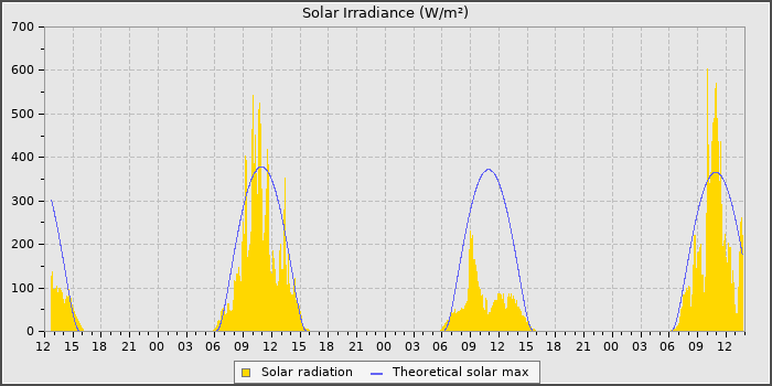 Solar Rad