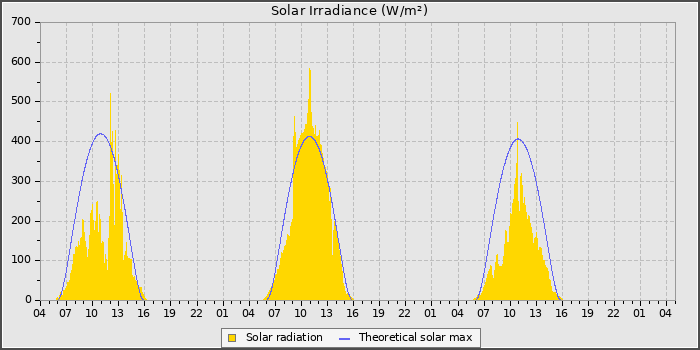 Solar Rad