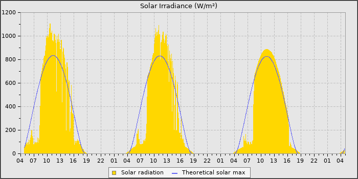 Solar Rad