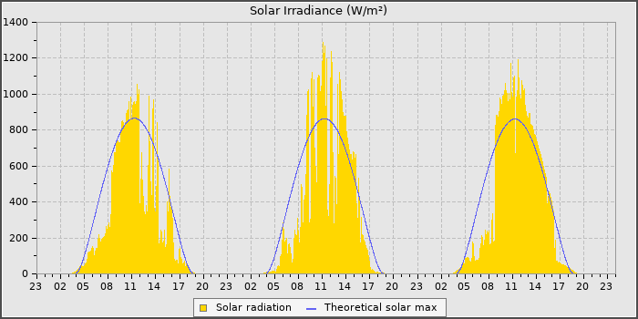 Solar Rad