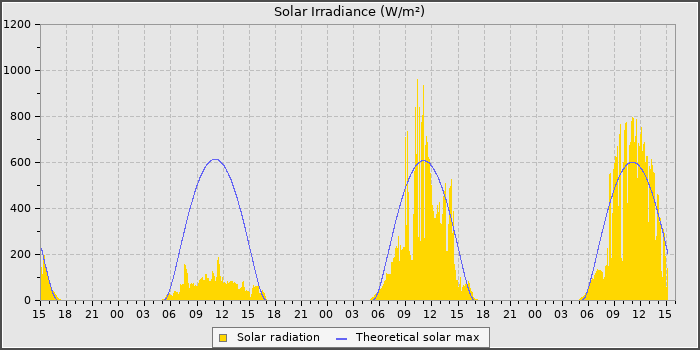 Solar Rad