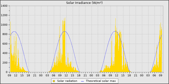 Solar Rad