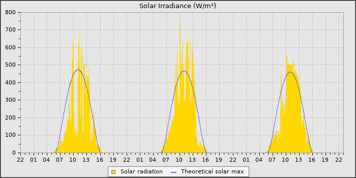 Solar Rad