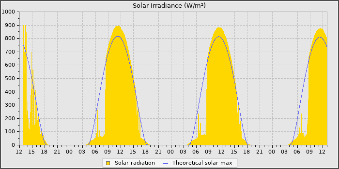 Solar Rad