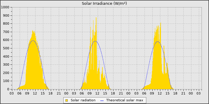 Solar Rad