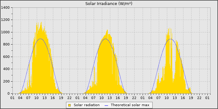 Solar Rad