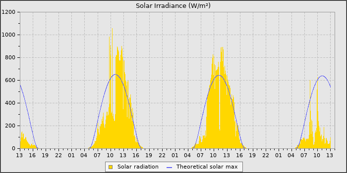 Solar Rad