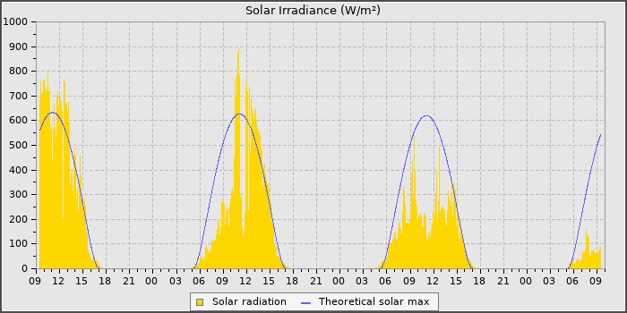 Solar Rad