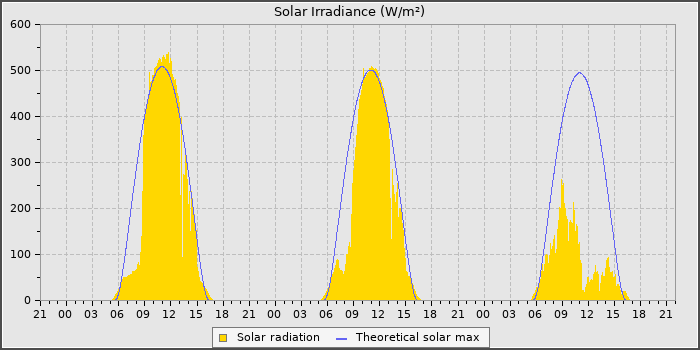 Solar Rad