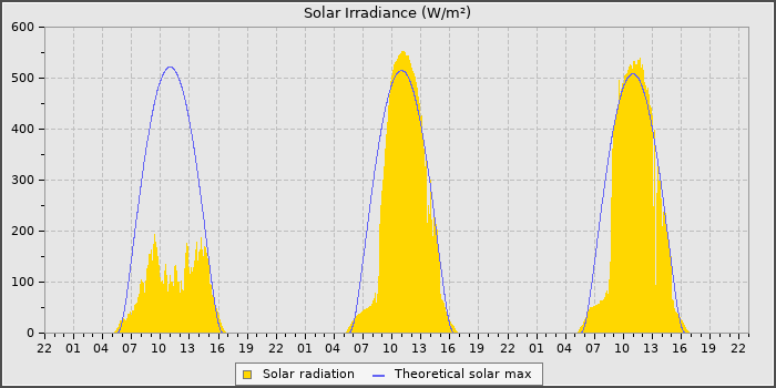 Solar Rad