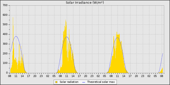 Solar Rad