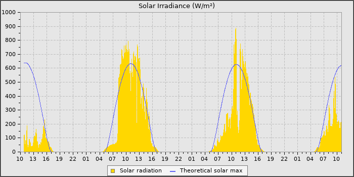 Solar Rad