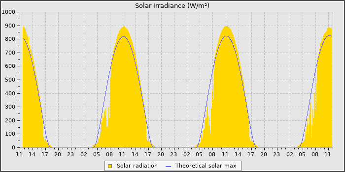 Solar Rad