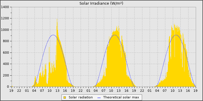 Solar Rad