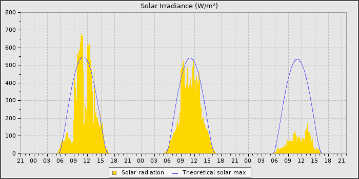 Solar Rad