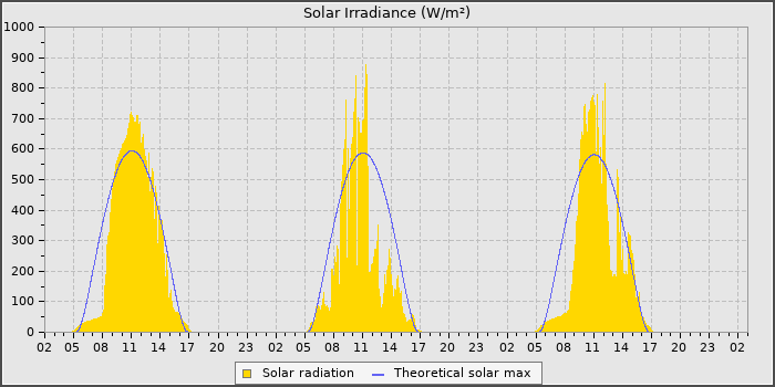 Solar Rad