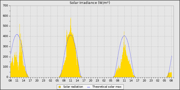 Solar Rad