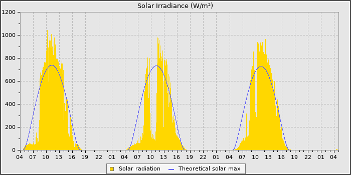 Solar Rad