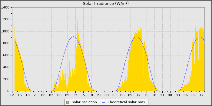 Solar Rad