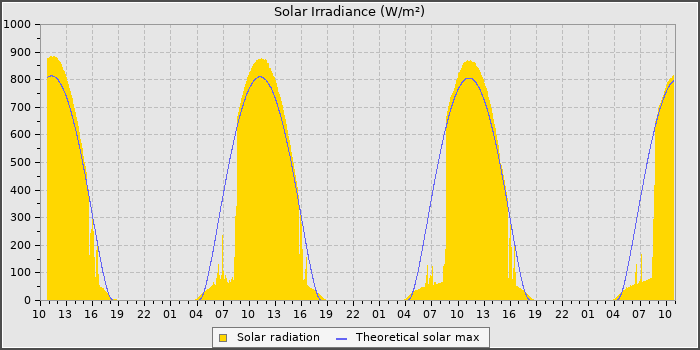 Solar Rad