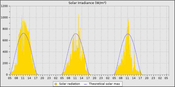 Solar Rad