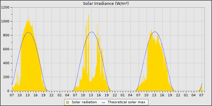 Solar Rad