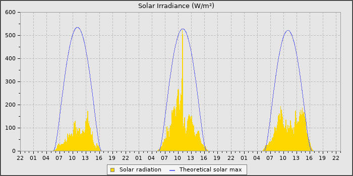 Solar Rad