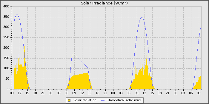 Solar Rad