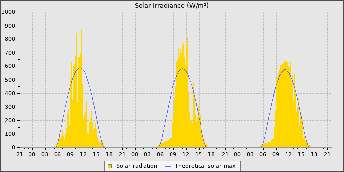 Solar Rad