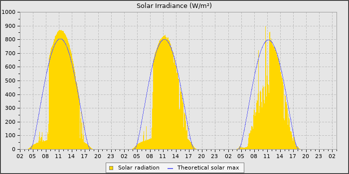 Solar Rad