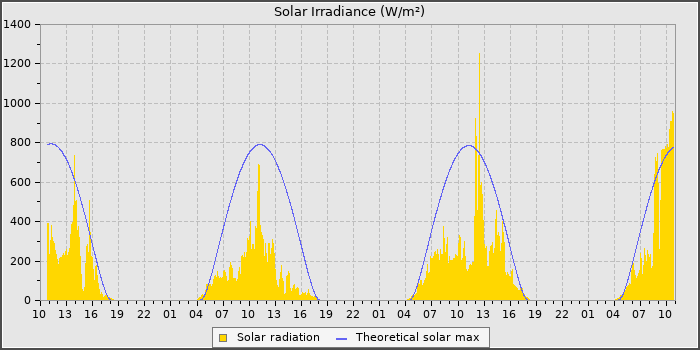 Solar Rad