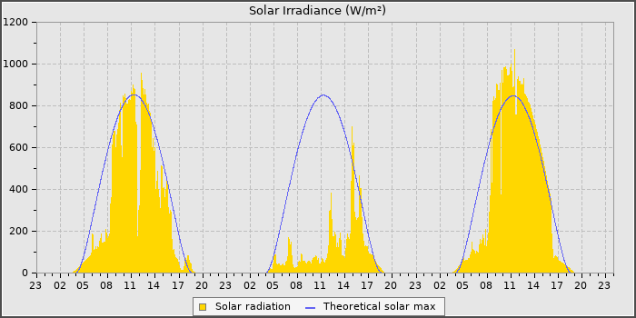 Solar Rad