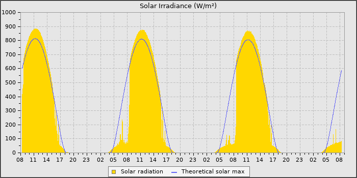 Solar Rad