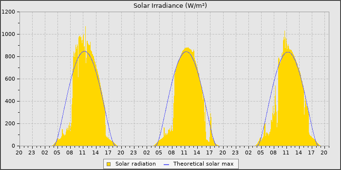 Solar Rad
