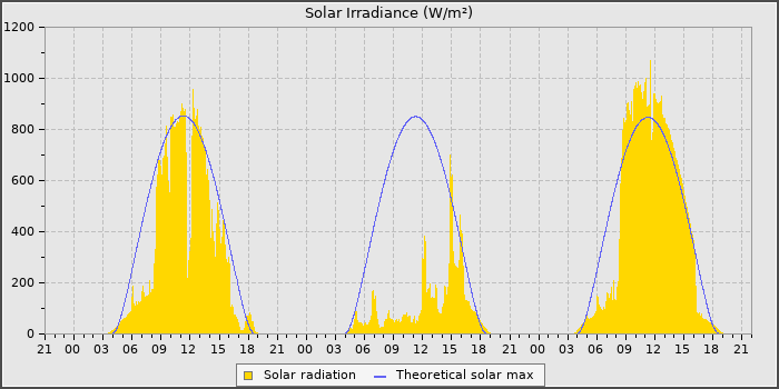 Solar Rad