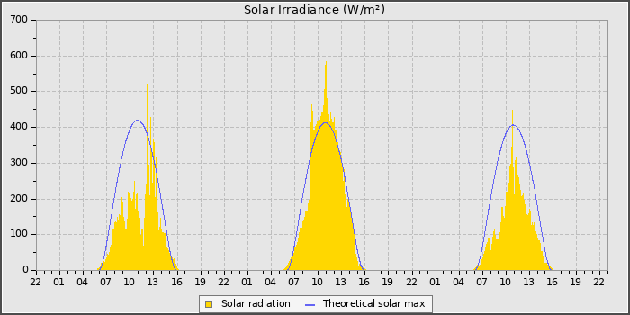 Solar Rad