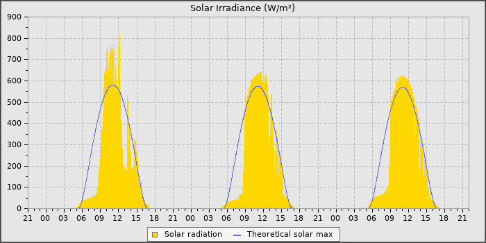 Solar Rad