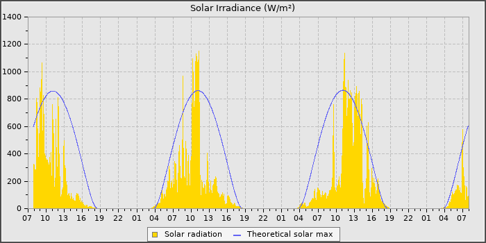Solar Rad