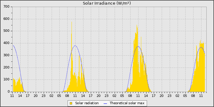 Solar Rad