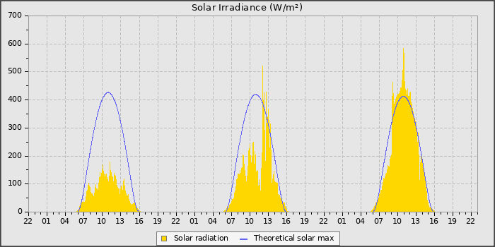 Solar Rad