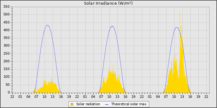 Solar Rad