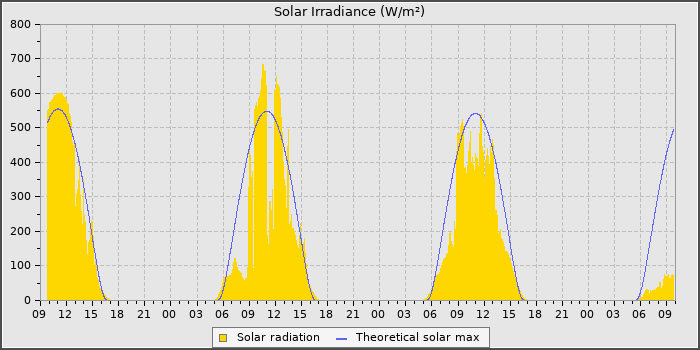 Solar Rad